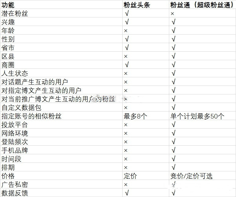 粉丝通与粉丝头条的区别r.jpg
